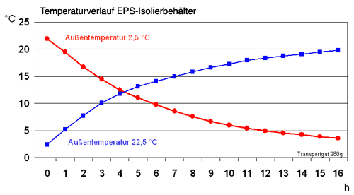 Temperaturverlauf